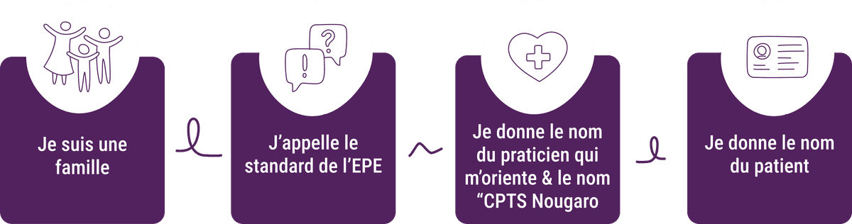 Image qui illustre la marche à suivre lorsque l'on est un professionnel de santé. Sur l'image il y a écrit : "Je suis une famille, j'appelle le standard de l'EPE, je donne le nom du praticien qui m'oriente & le nom "CPTS Nougaro", je donne le nom du patient"