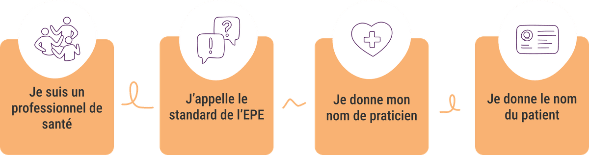 Image qui illustre la marche à suivre lorsque l'on est un professionnel de santé. Sur l'image il y a écrit : "Je suis un professionnel de santé, j'appelle le standard de l'EPE, je donne mon nom de praticien, je donne le nom du patient".